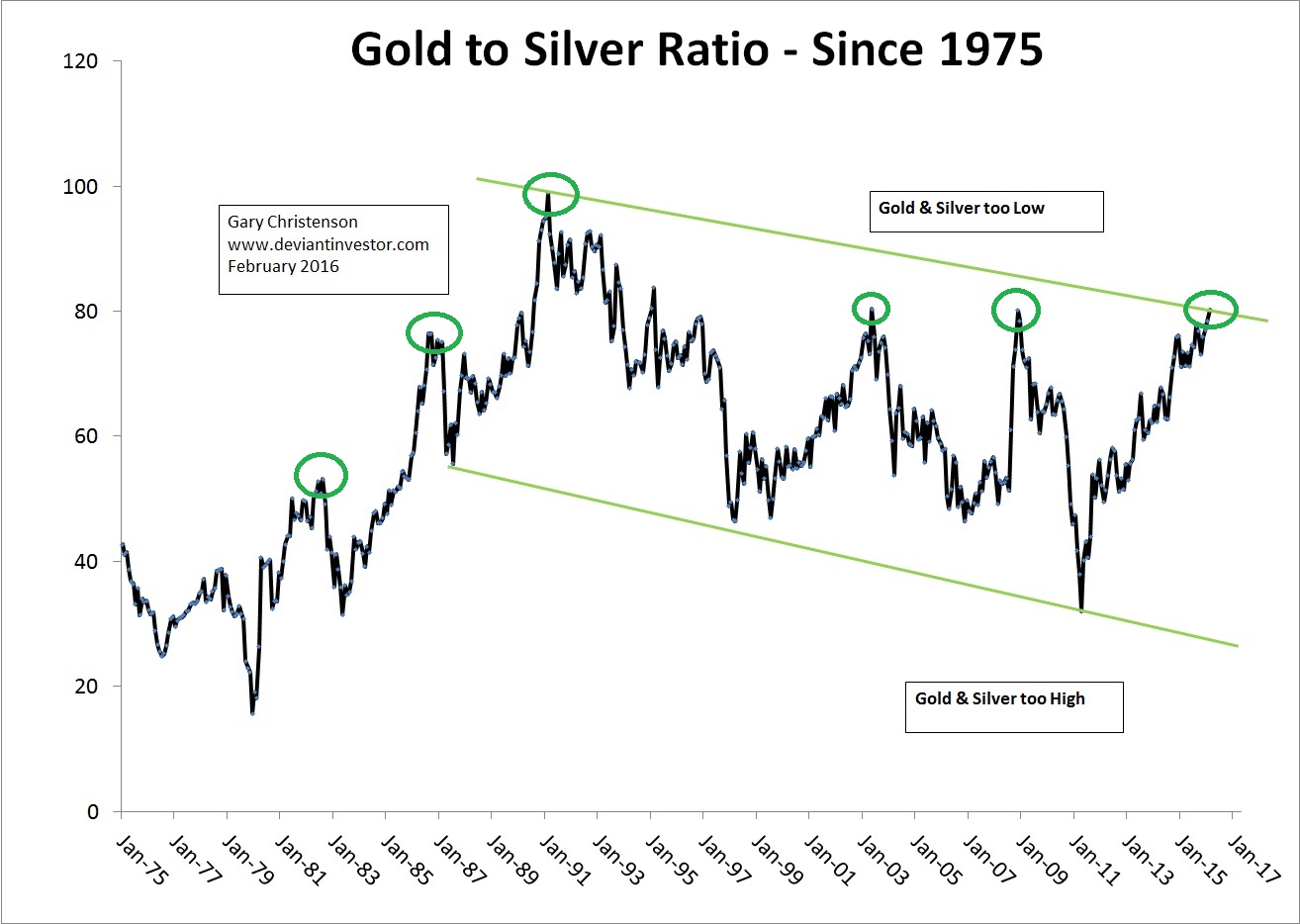 GM: The Gold-Silver Spread Gets Its Shot And The View From FedLand ...